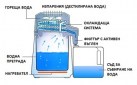 Процес на дестилация